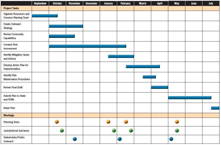 schedule of tasks